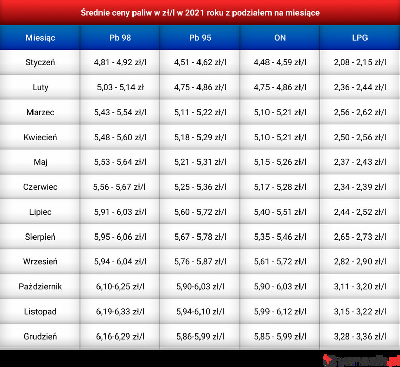 Średnie ceny paliw w Polsce w 2021 r
