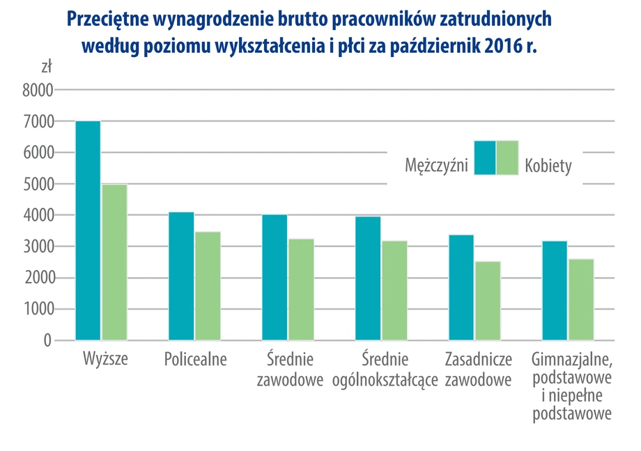 Wykształcenie a płace