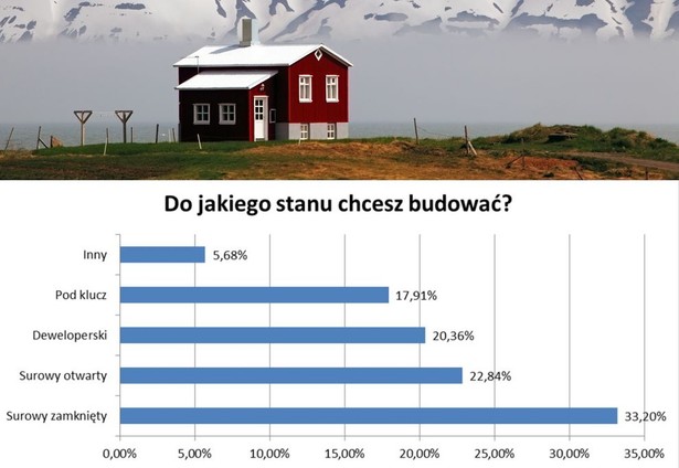 Okazuje się, że budowa domu „pod klucz” nie leży w planach aż tak wielu chętnych (19,91 proc.). Chcący zbudować własny dom znacznie częściej planują budowę nieruchomości do stanu surowego zamkniętego (niemal jedna trzecia wskazań).