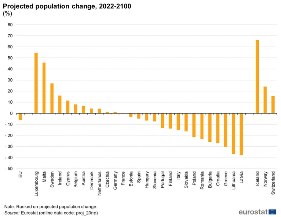 Szacowane zmiany populacji poszczególnych krajów w ujęciu procentowym