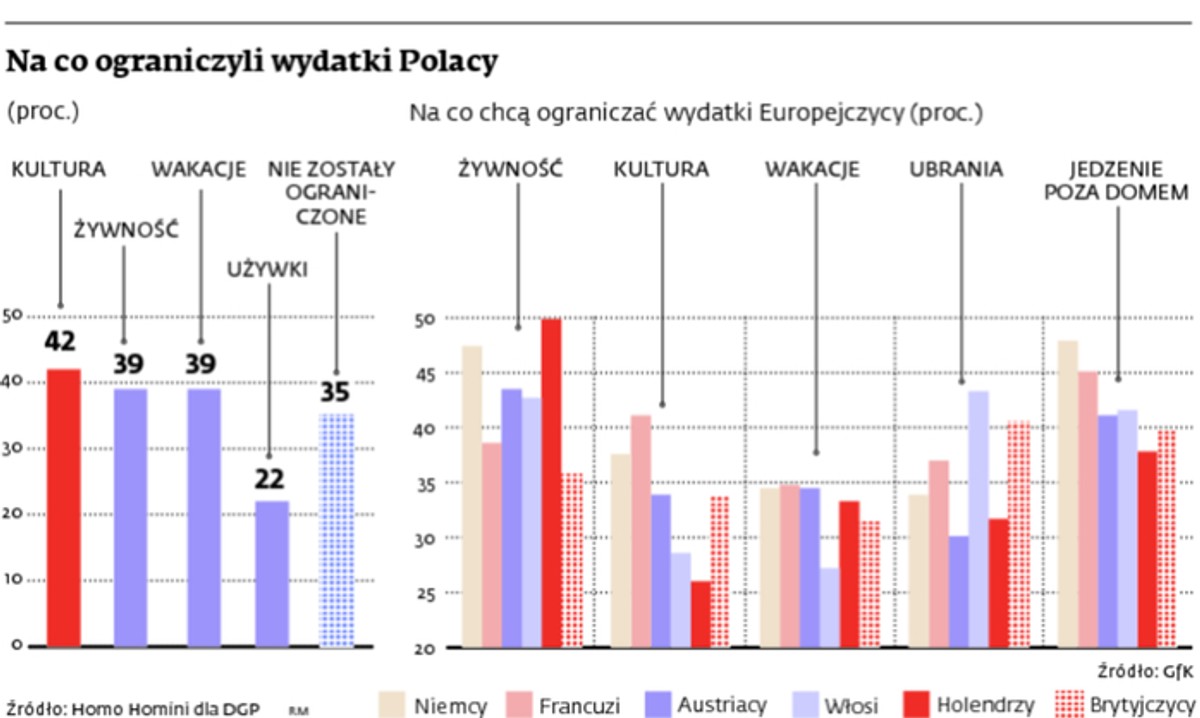 Na co ograniczyli wydatki Polacy