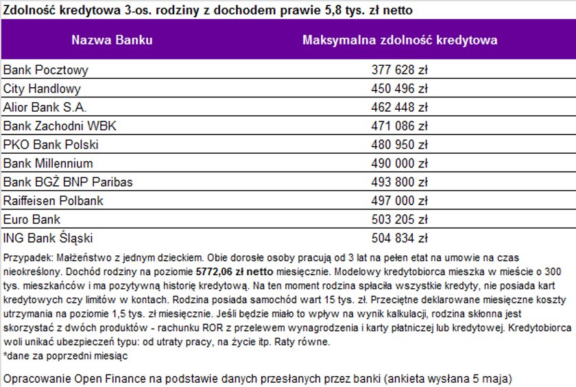 Zdolność kredytowa 3-os. rodziny