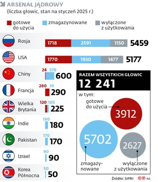 Arsenał jądrowy (liczba głowic, stan na styczeń 2025 r.)