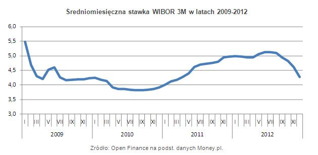 Średniomiesięczna stawka WIBOR 3M w latach 2009-2012