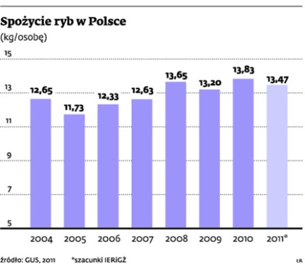 Spożycie ryb w Polsce