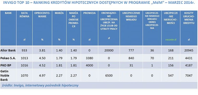 INVIGO TOP 10 – RANKING KREDYTÓW HIPOTECZNYCH DOSTĘPNYCH W PROGRAMIE „MdM” – MARZEC 2014r.