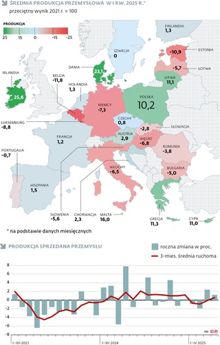 Średnia produkcja przemysłowa w I kw. 2025 r.