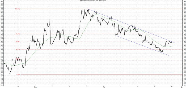 Wykres CHF PLN