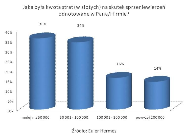 Jaka była kwota strat w złotych na skutek sprzeniewierzeń odnotowanych w Pana-i firmie