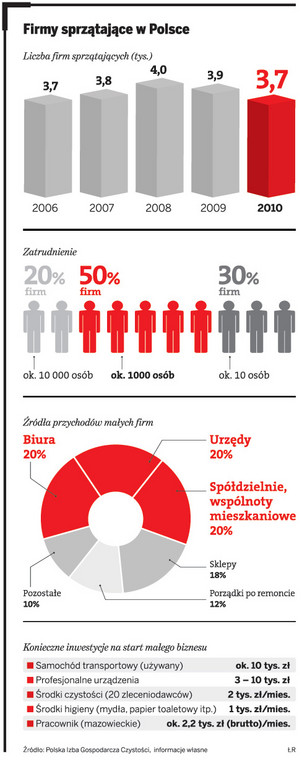 Firmy sprzątające w Polsce