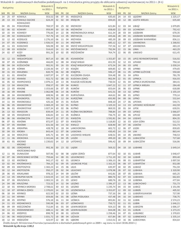 Wskaźnik G - podstawowych dochodów podatkowych  na 1 mieszkańca gminy przyjęty do obliczania subwencji wyrównawczej na 2011 r. (K-L)