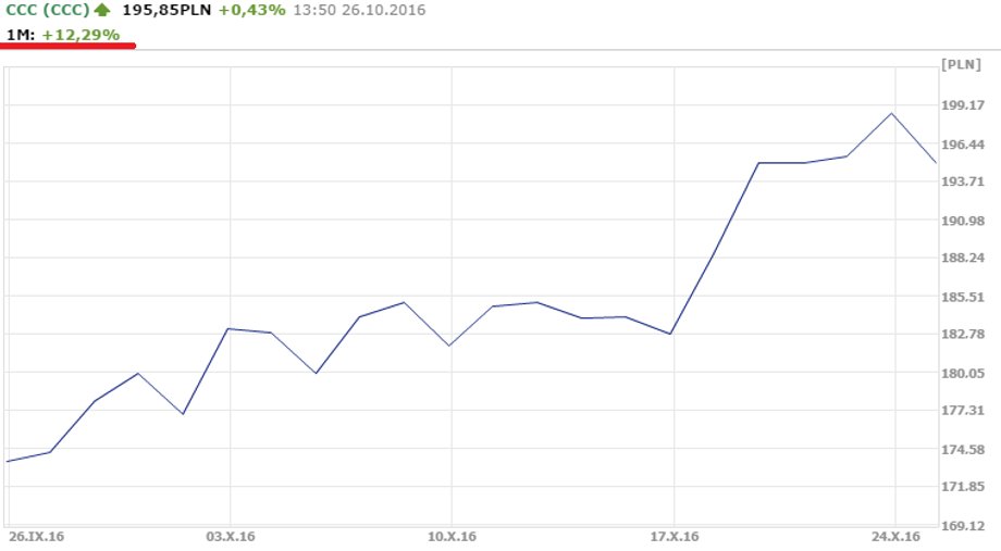 Notowania CCC
