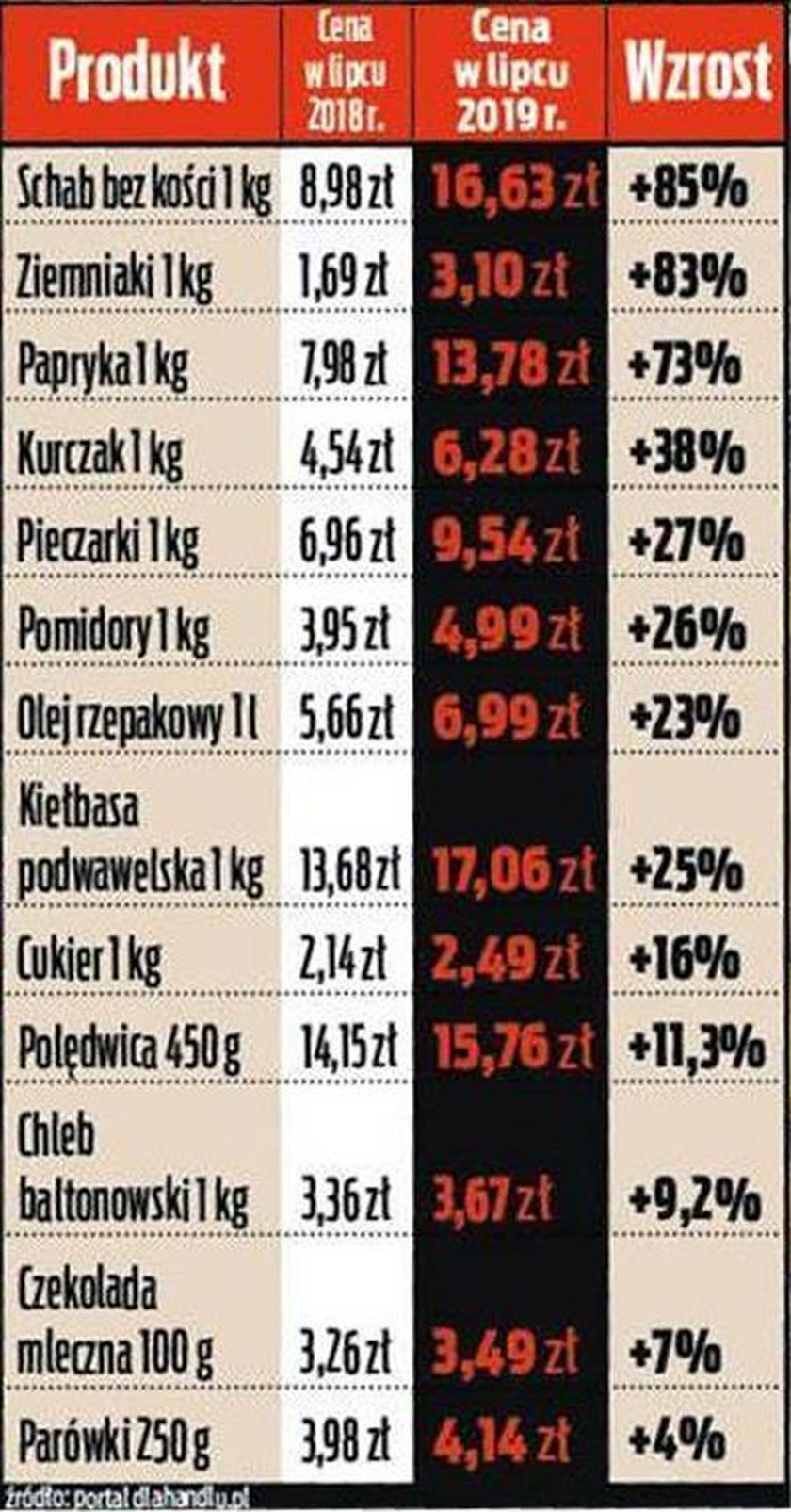 Ale drożyzna! Ceny poszły w górę nawet o 85 proc.!