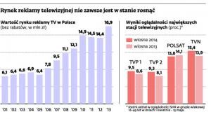 Rynek reklamy telewizyjnej nie zawsze jest w stanie rosnąć.