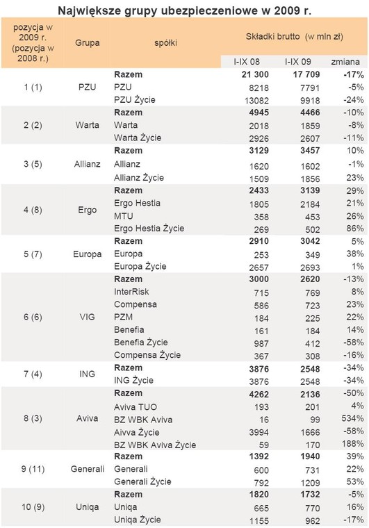 Największe grupy ubezpieczeniowe w 2009 r.