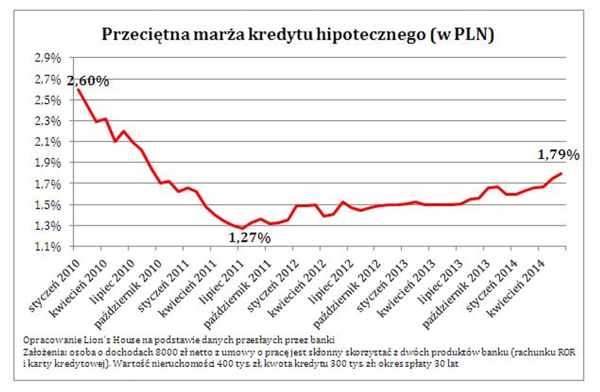 Przeciętna marża kredytu hipotecznego