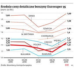 Rafinerie wystawią rachunek za brudną ropę