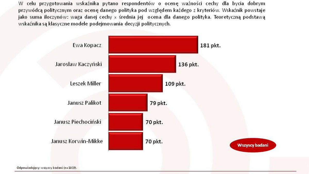 Ewa Kopacz liderem badania wizerunkowego. Premier była najlepiej oceniana we wszystkich kategoriach (w tym m.in. zaufania, lubienia i uczciwości), za wyjątkiem patriotyzmu, domenie Jarosława Kaczyńskiego – wynika z badania przeprowadzonego przez dr hab. Norberta Maliszewskiego, realizowanego przez panel Ariadna dla www.tajnikipolityki.pl. Ogromne straty poniósł Leszek Miller, co interpretowano jako efekt porażki SLD w wyborach samorządowych.