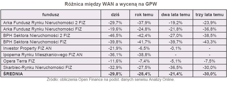 Różnica między WAN a wyceną na GPW