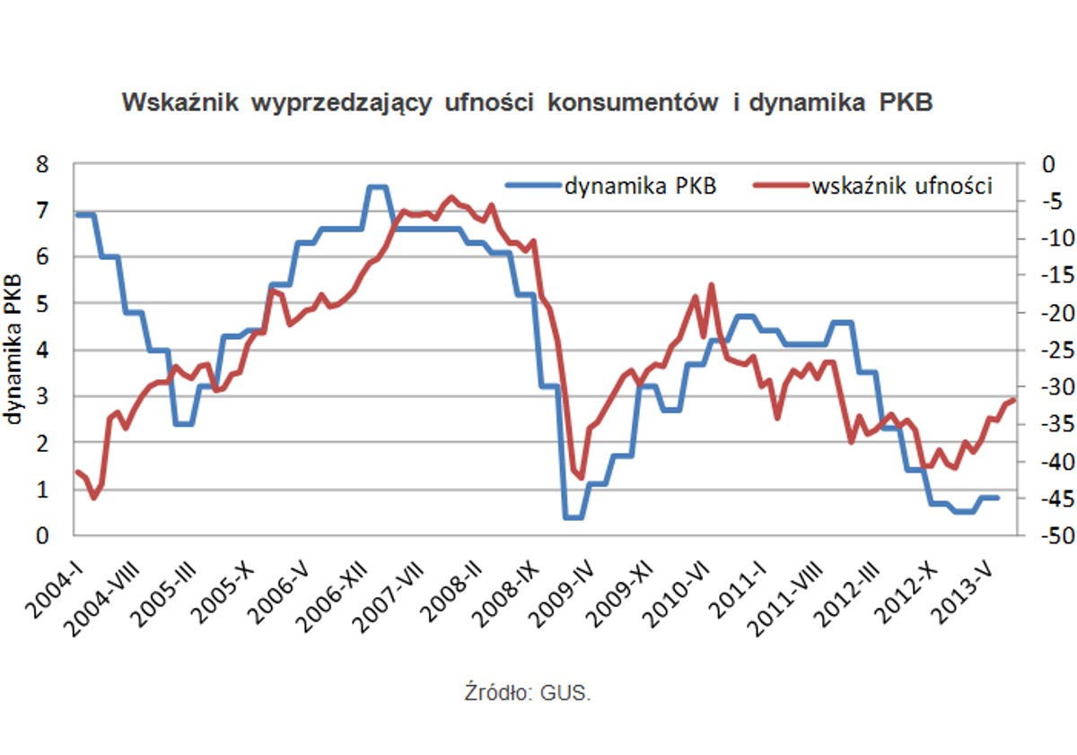 Wskaźnik wyprzedzający ufności konsumentów i dynamika PKB