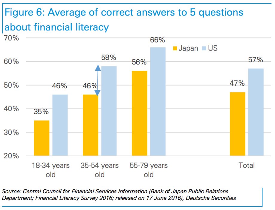 Japończycy są gorzej wykształceni pod względem finansów niż Amerykanie