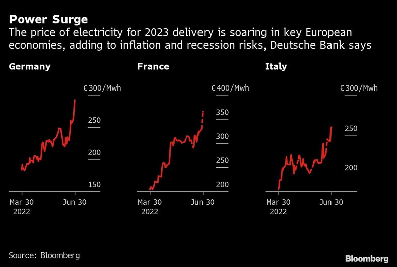 Cena energii elektrycznej z dostawą w 2023 r. gwałtownie rośnie w kluczowych gospodarkach europejskich