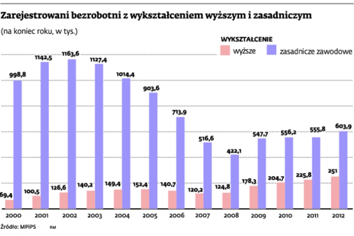 Zarejestrowani bezrobotni z wykształceniem wyższym i zasadniczym