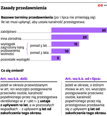 Zasady przedawnienia