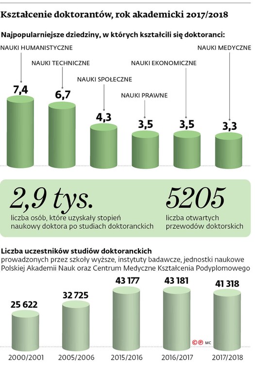 Kształcenie doktorantów, rok akademicki 2017/2018