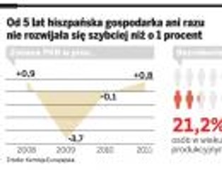 Hiszpański rząd musi dokapitalizować banki. Kraj stoi na krawędzi recesji