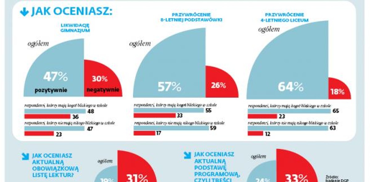 Jak oceniasz reformę edukacji?