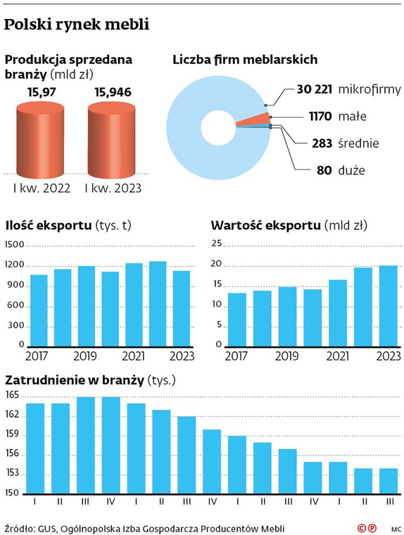 Polski rynek mebli