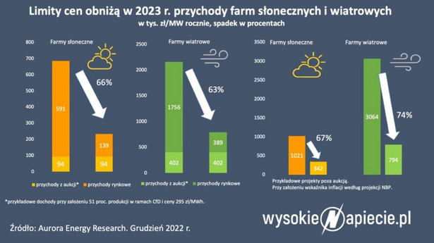 Limity cen obniżą w 2023 r. przychody farm słonecznych i wiatrowych