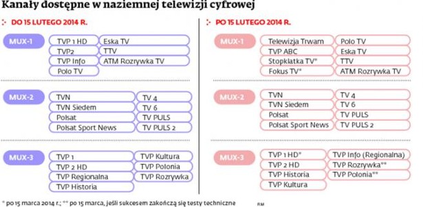 Kanały dostępne w naziemnej telewizji cyfrowej