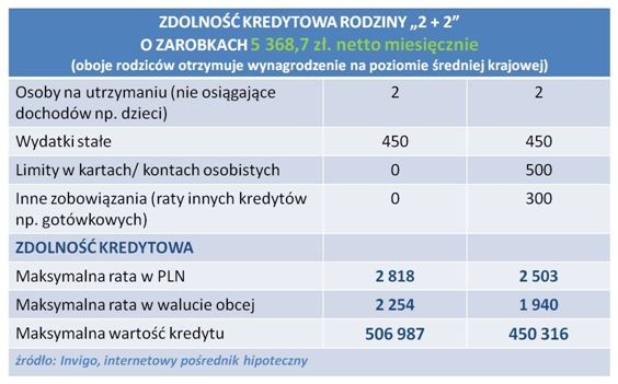 Zdolność kredytowa rodziny 