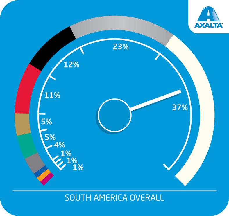 Popularność kolorów aut w Południowej Ameryce
