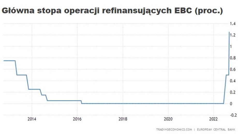 EBC decyzją z lipca skończył z prowadzoną od prawie siedmiu lat polityką zerowej głównej stopy procentowej. 