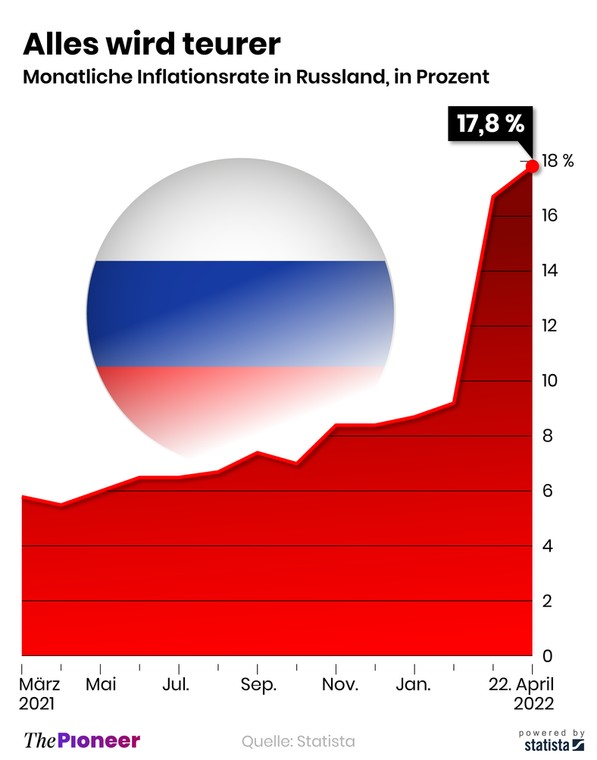 Inflacja w Rosji wynosi już 17,8 proc. 