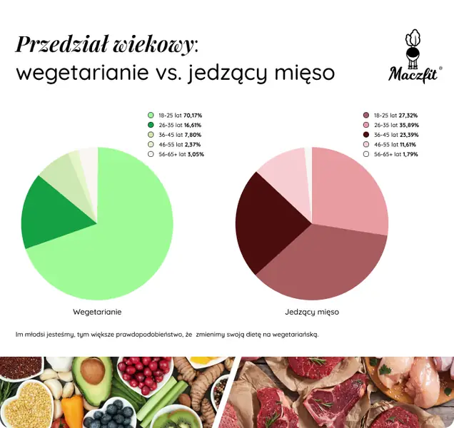 Przedział wiekowy wegetarian w Polsce