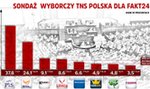 Sensacyjny sondaż. Nerwowo w sztabach dużych partii