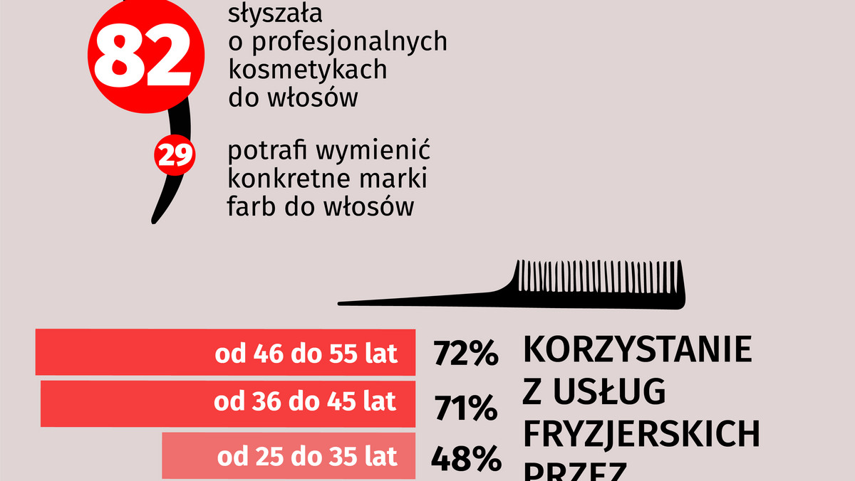 Polki chętnie odwiedzają salony fryzjerskie, jednak wizyta u fryzjera to nie tylko chęć zmiany fryzury. Kobiety chodzą do fryzjera z różnych względów. Jakich? Zobaczcie odpowiedź w naszej infografice.