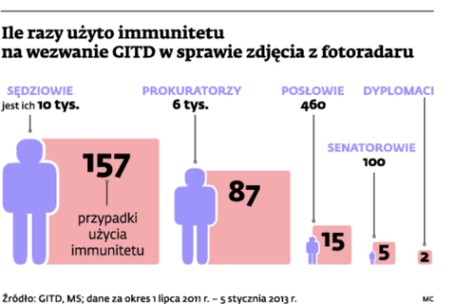 Ile razy użyto immunitetu na wezwanie GITD w sprawie fotoradaru