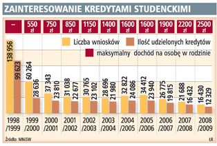 Kredyt studencki na starych zasadach