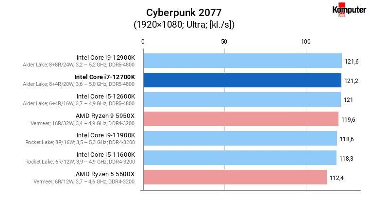 Intel Core i7-12700K – Cyberpunk 2077