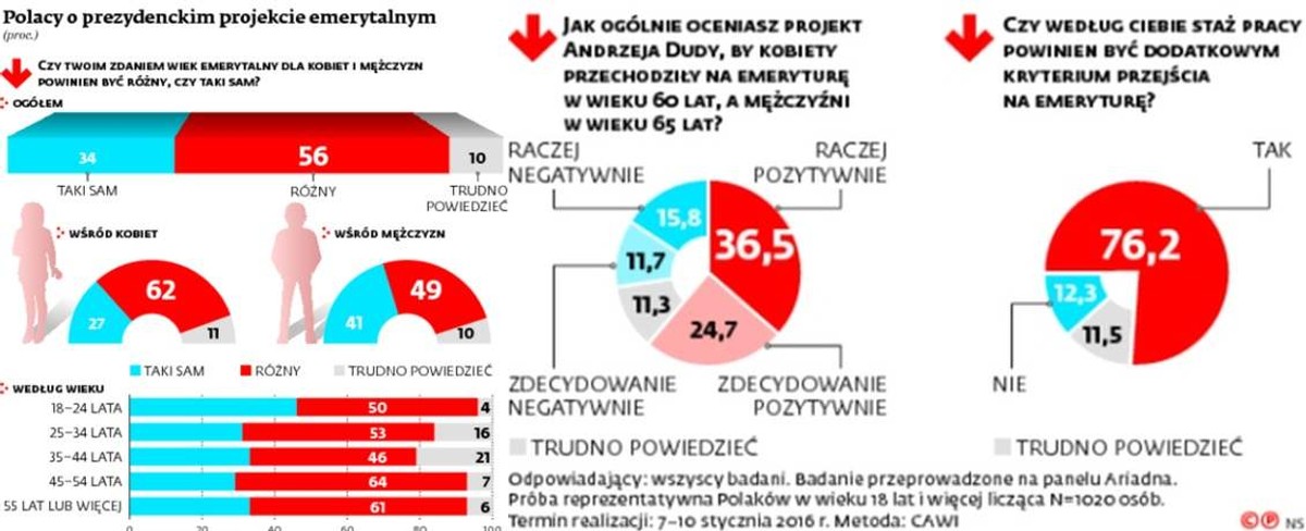 Polacy o prezydenckim projekcie emerytalnym