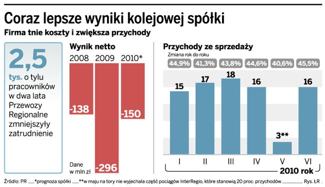 Coraz lepsze wyniki kolejowej spółki