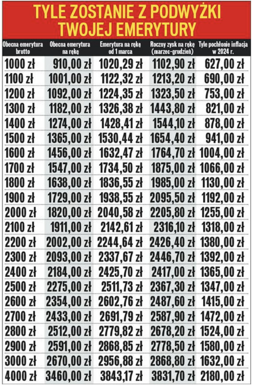 Tyle zostanie z marcowej waloryzacji emerytur.