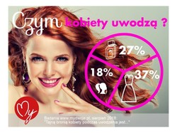 TO najskuteczniej uwodzi mężczyzn! Najnowsze wyniki badań