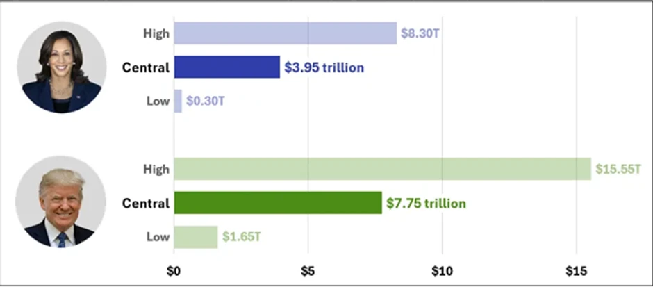 Izvor: https://www.crfb.org/papers/fiscal-impact-harris-and-trump-campaign-plans