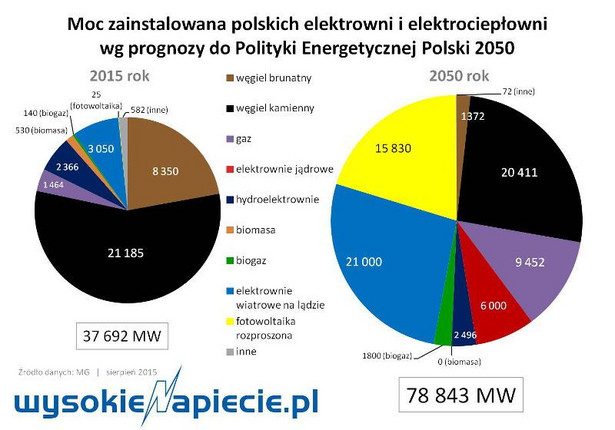 Moc zainstalowana polskich elektrowni i elektrociepłowni